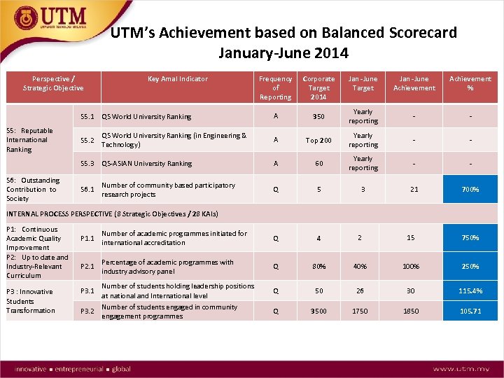 UTM’s Achievement based on Balanced Scorecard January-June 2014 Perspective / Strategic Objective Key Amal