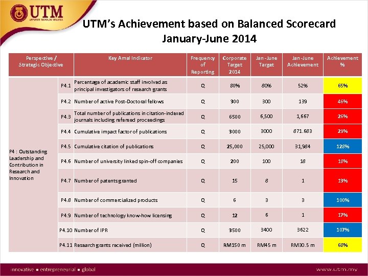 UTM’s Achievement based on Balanced Scorecard January-June 2014 Frequency of Reporting Corporate Target 2014