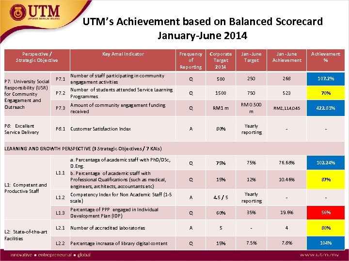 UTM’s Achievement based on Balanced Scorecard January-June 2014 Perspective / Strategic Objective Key Amal