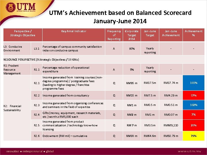 UTM’s Achievement based on Balanced Scorecard January-June 2014 Frequency of Reporting Corporate Target 2014