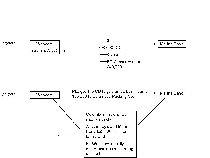2/28/78 Weavers (Sam & Alice) $ $50, 000 CD Marine Bank 6 year CD