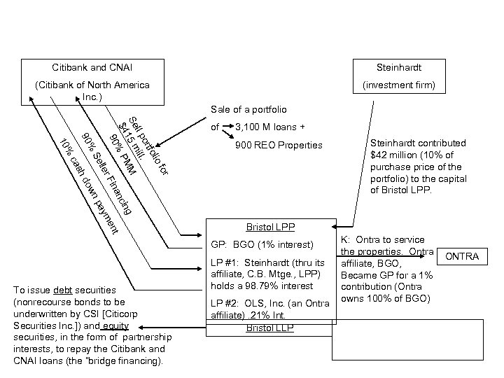 Citibank and CNAI Steinhardt (Citibank of North America Inc. ) (investment firm) Sale of