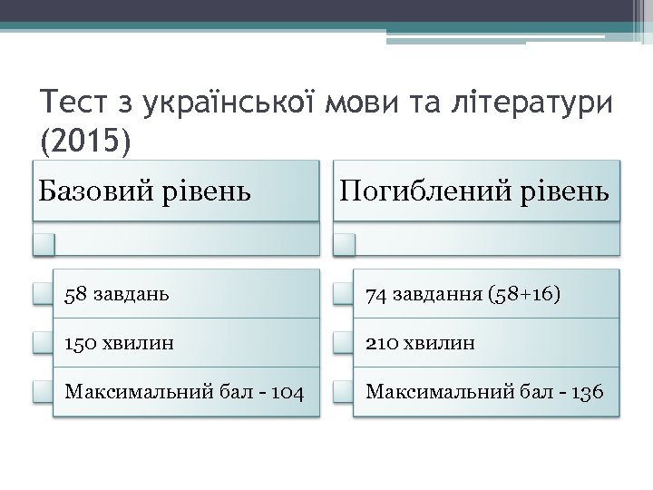 Тест з української мови та літератури (2015) Базовий рівень Погиблений рівень 58 завдань 74