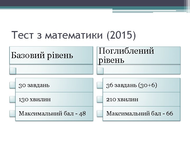 Тест з математики (2015) Базовий рівень Поглиблений рівень 30 завдань 36 завдань (30+6) 130