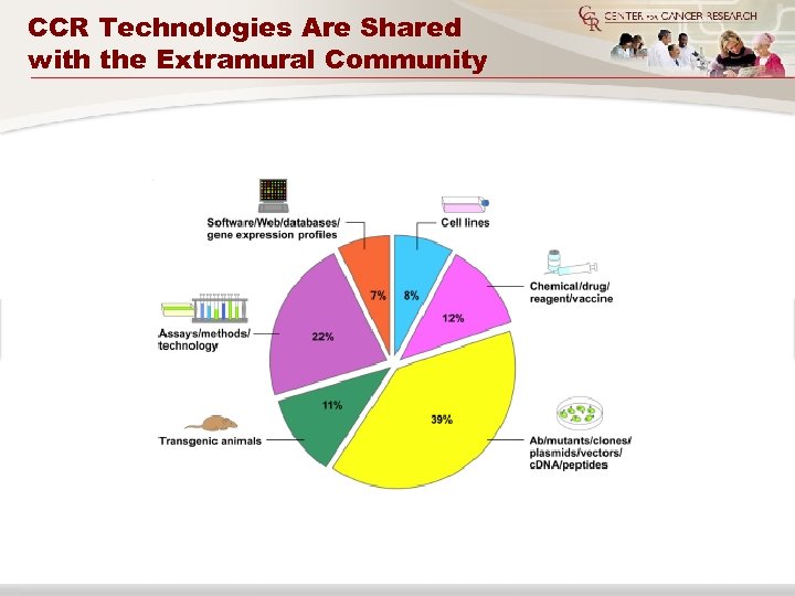 CCR Technologies Are Shared with the Extramural Community 