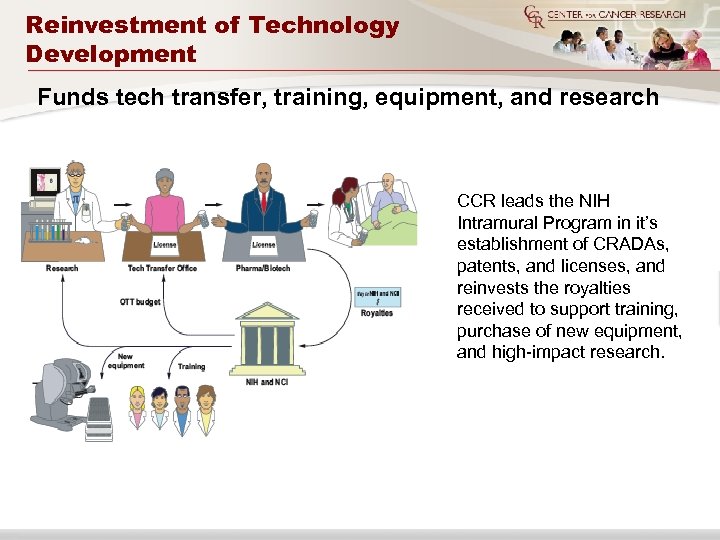 Reinvestment of Technology Development Funds tech transfer, training, equipment, and research CCR leads the