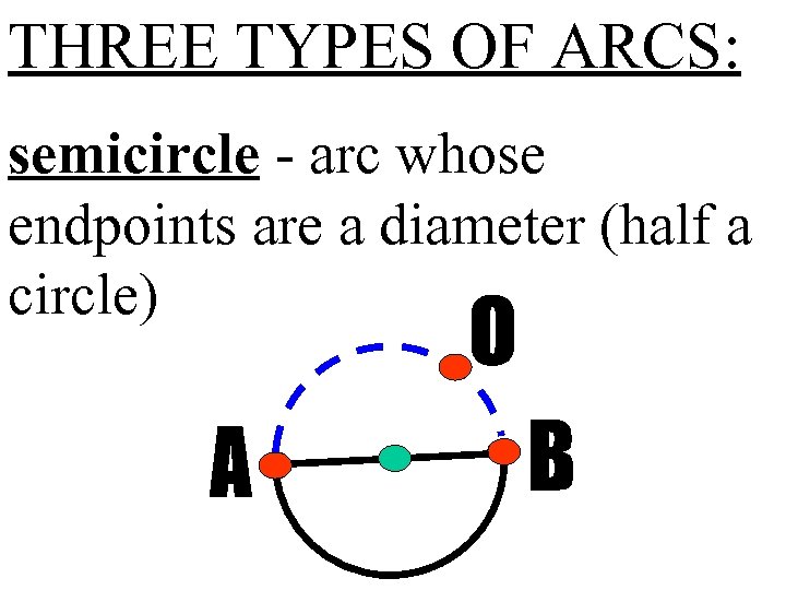 THREE TYPES OF ARCS: semicircle - arc whose endpoints are a diameter (half a