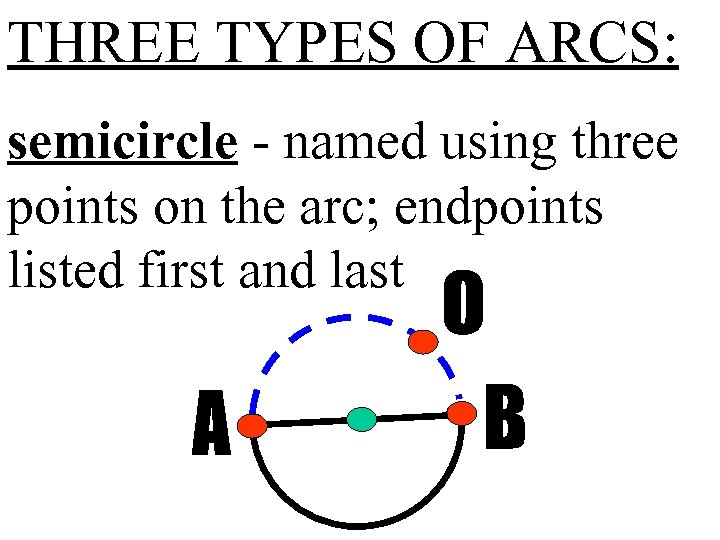 THREE TYPES OF ARCS: semicircle - named using three points on the arc; endpoints