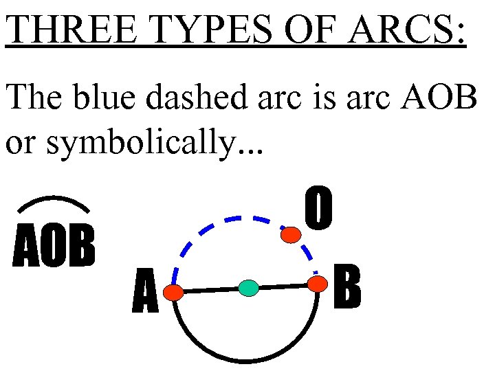 THREE TYPES OF ARCS: The blue dashed arc is arc AOB or symbolically. .