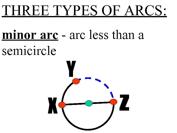THREE TYPES OF ARCS: minor arc - arc less than a semicircle 
