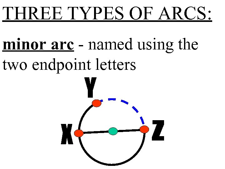THREE TYPES OF ARCS: minor arc - named using the two endpoint letters 