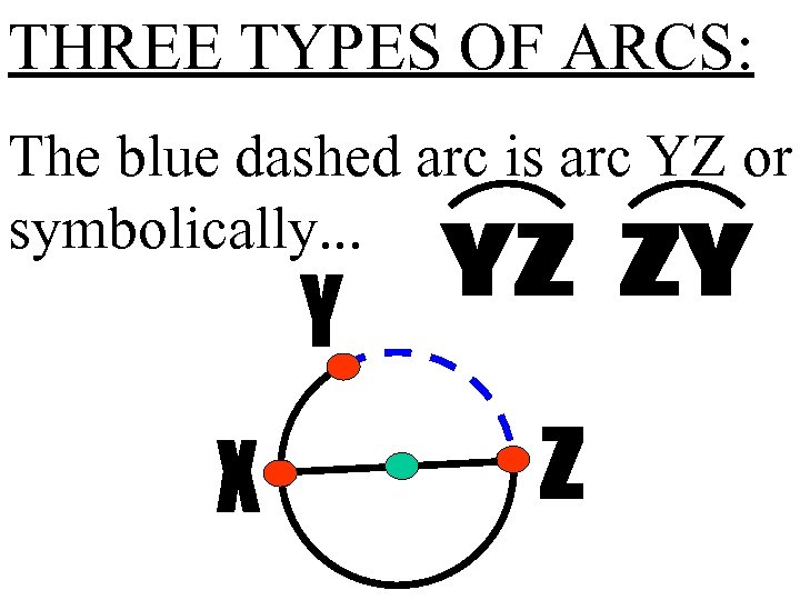 THREE TYPES OF ARCS: The blue dashed arc is arc YZ or symbolically. .