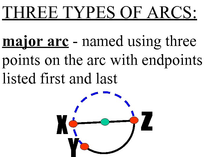 THREE TYPES OF ARCS: major arc - named using three points on the arc