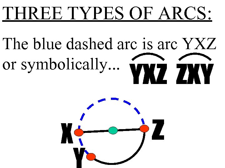 THREE TYPES OF ARCS: The blue dashed arc is arc YXZ or symbolically. .