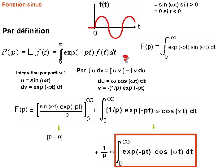 Fonction sinus = sin (ωt) si t > 0 = 0 si t <