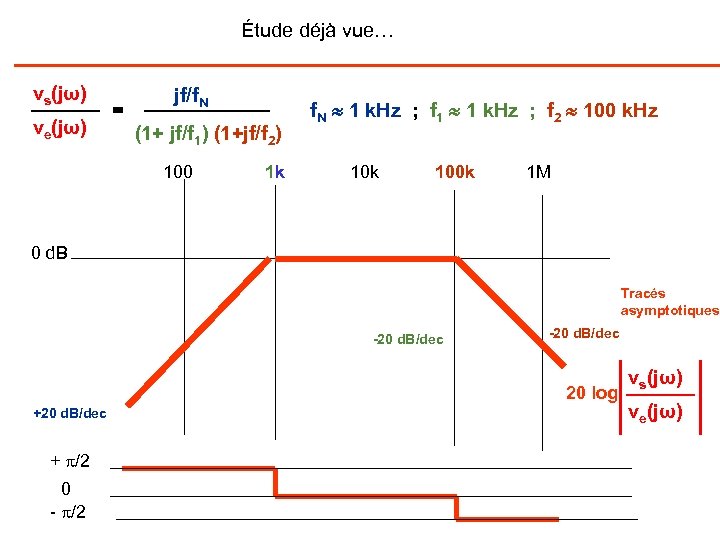 Étude déjà vue… vs(jω) ve(jω) = jf/f. N (1+ jf/f 1) (1+jf/f 2) 100