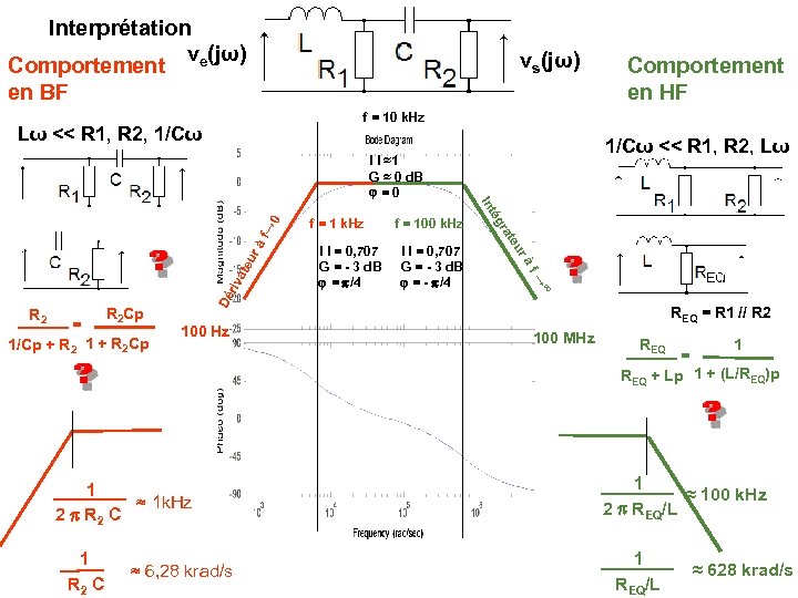 Interprétation v (jω) Comportement e en BF vs(jω) Comportement en HF f = 10