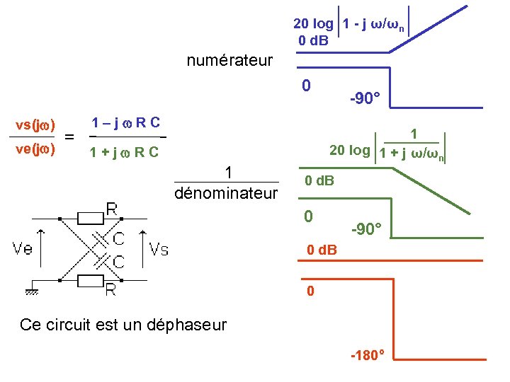 20 log 1 - j ω/ωn 0 d. B numérateur 0 vs(j ) ve(j