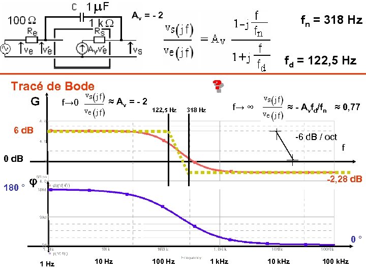 Av = - 2 fn = 318 Hz fd = 122, 5 Hz Tracé