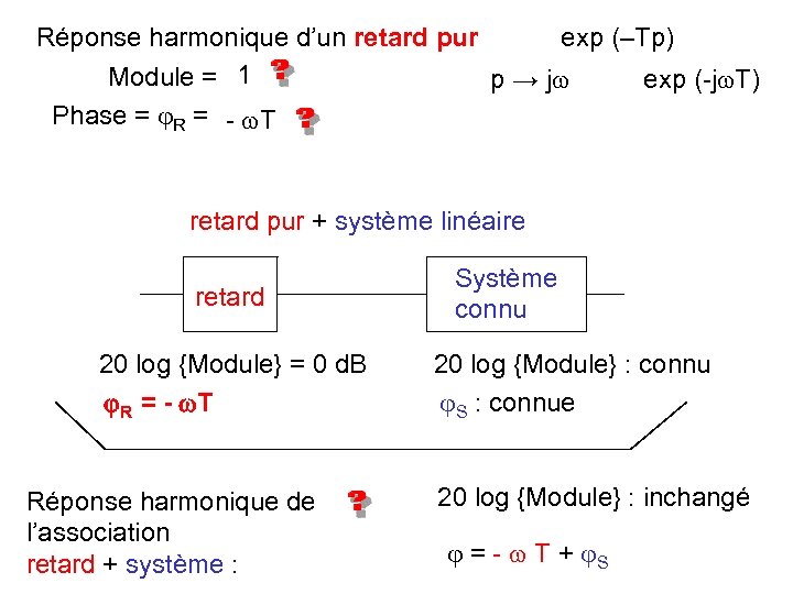 exp (–Tp) Réponse harmonique d’un retard pur Module = 1 p → j exp