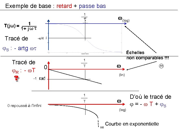 Exemple de base : retard + passe bas 1 (log) Tracé de - /4