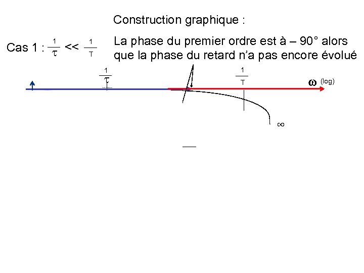 Construction graphique : 1 Cas 1 : << La phase du premier ordre est