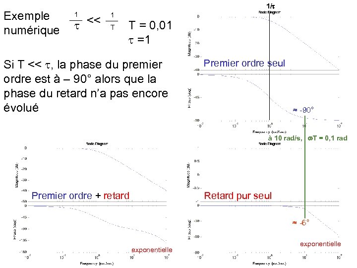 Exemple numérique 1/ 1 << 1 T T = 0, 01 =1 Si T