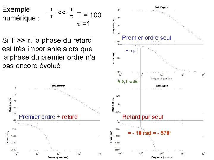 Exemple numérique : 1 T 1 << T = 100 =1 Si T >>
