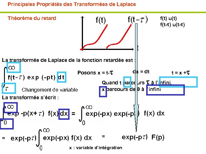 Principales Propriétés des Transformées de Laplace Théorème du retard f(t) u(t) f(t- ) u(t-