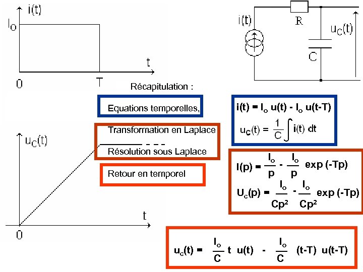  Récapitulation : i(t) = Io u(t) - Io u(t-T) Equations temporelles, Transformation en