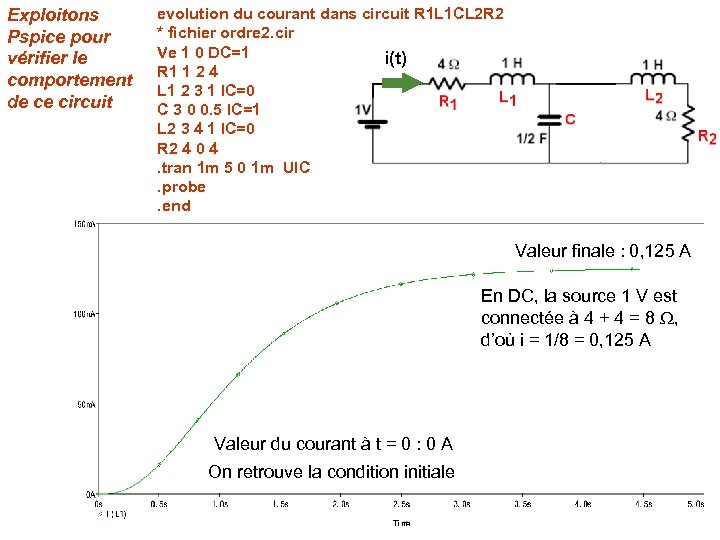 Exploitons Pspice pour vérifier le comportement de ce circuit evolution du courant dans circuit