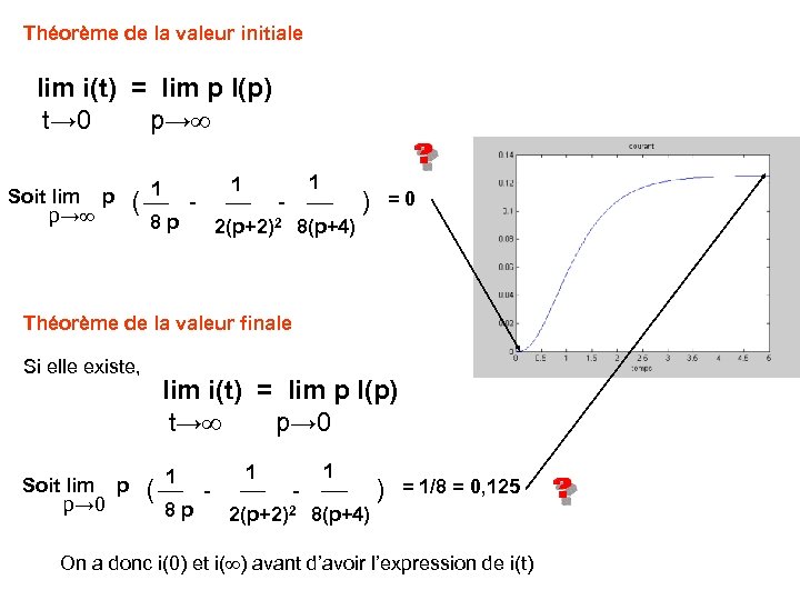 Théorème de la valeur initiale lim i(t) = lim p I(p) t→ 0 p→