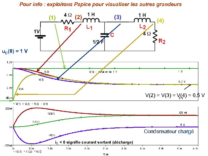 Pour info : exploitons Pspice pour visualiser les autres grandeurs (1) (2) (3) (4)