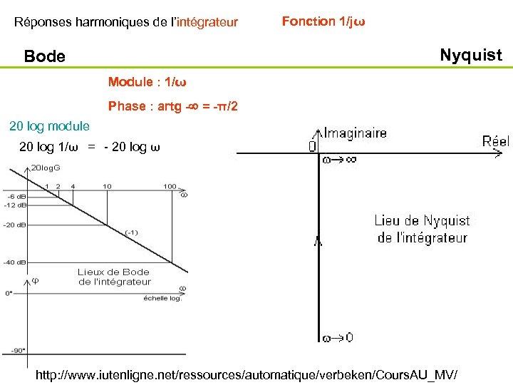 Réponses harmoniques de l’intégrateur Fonction 1/jω Nyquist Bode Module : 1/ω Phase : artg