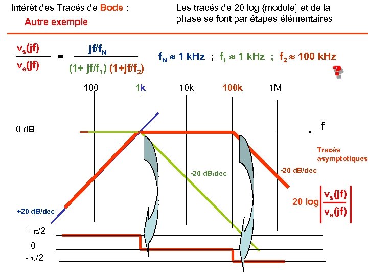 Intérêt des Tracés de Bode : Les tracés de 20 log {module} et de