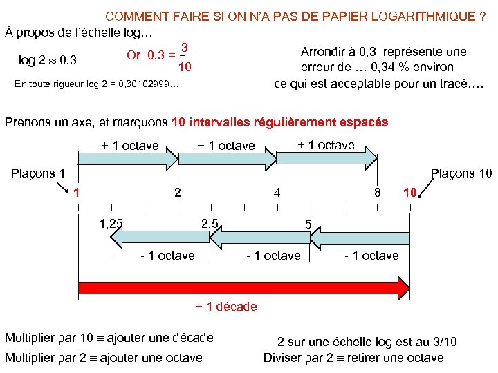 COMMENT FAIRE SI ON N’A PAS DE PAPIER LOGARITHMIQUE ? À propos de l’échelle