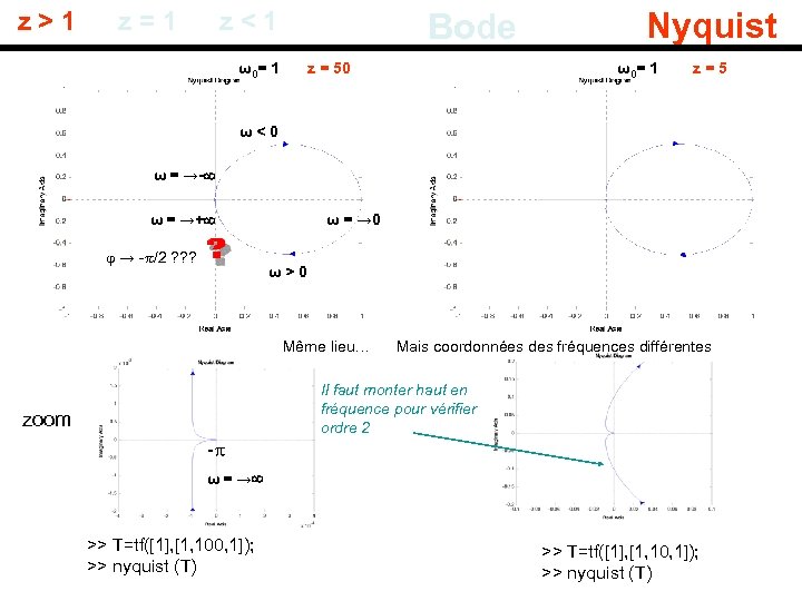 z > 1 z = 1 z < 1 Bode ω0= 1 z =