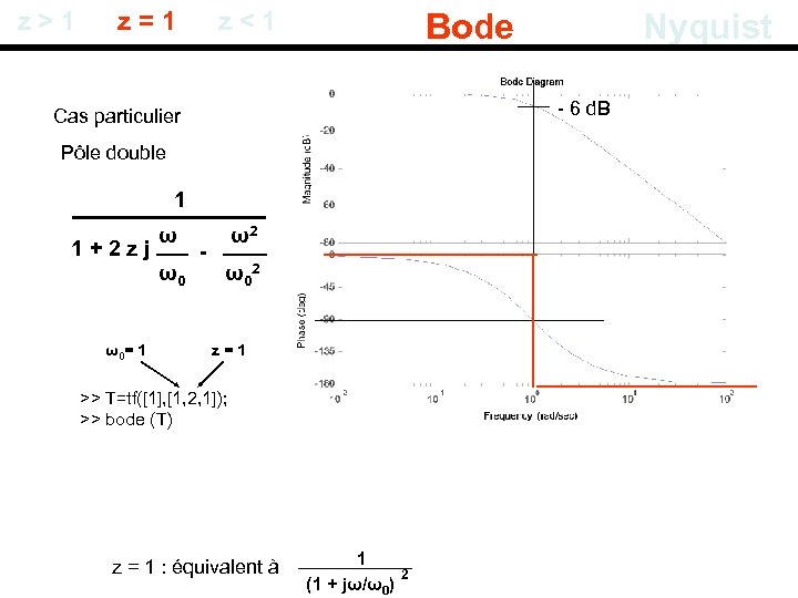 z > 1 z = 1 z < 1 Bode - 6 d. B