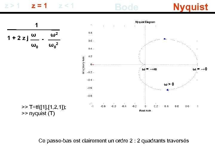 z > 1 z = 1 z < 1 Nyquist Bode 1 1 +