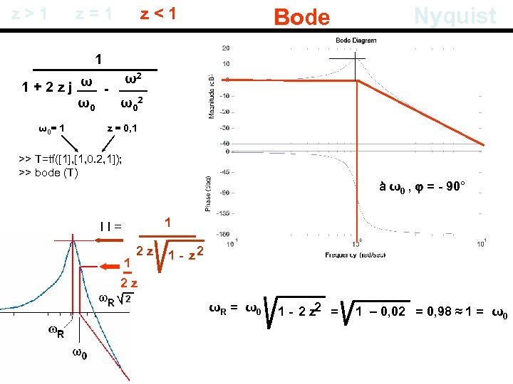 z > 1 z = 1 z < 1 Bode Nyquist 1 ω2 ω