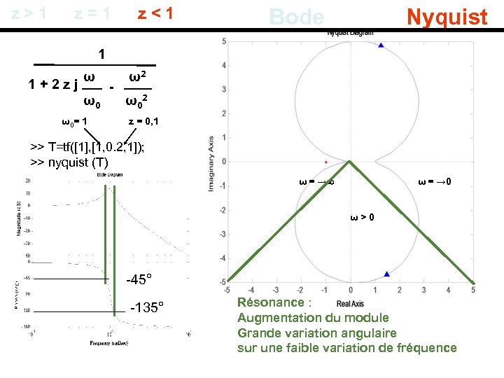 z > 1 z = 1 z < 1 Bode Nyquist 1 1 +