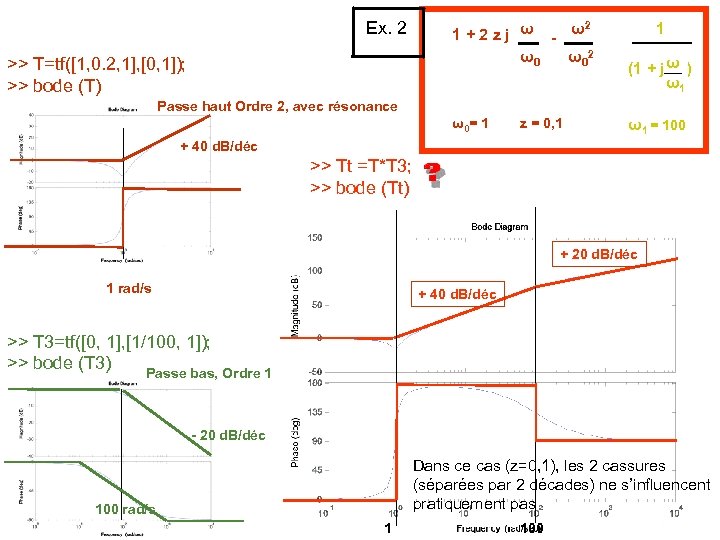 Ex. 2 >> T=tf([1, 0. 2, 1], [0, 1]); >> bode (T) 2 1