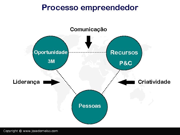 Processo empreendedor Comunicação Recursos Oportunidade 3 M P&C Liderança Criatividade Pessoas Copyright © www.