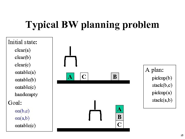 Typical BW planning problem Initial state: clear(a) clear(b) clear(c) ontable(a) ontable(b) ontable(c) handempty Goal: