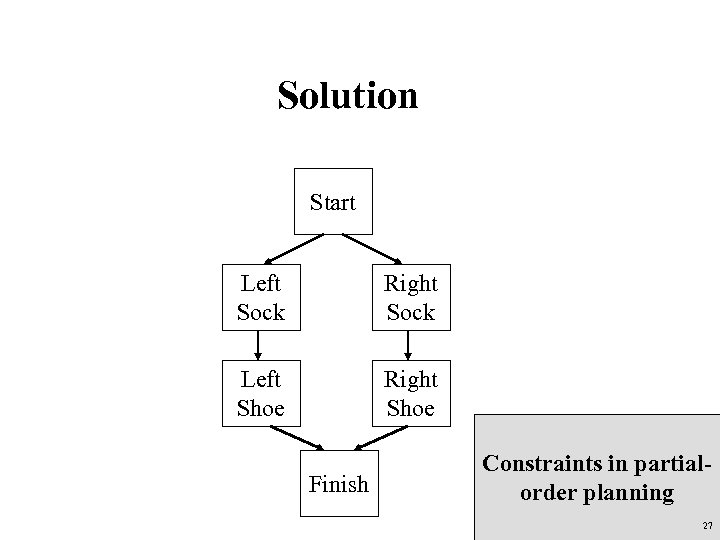 Solution Start Left Sock Right Sock Left Shoe Right Shoe Finish Constraints in partialorder