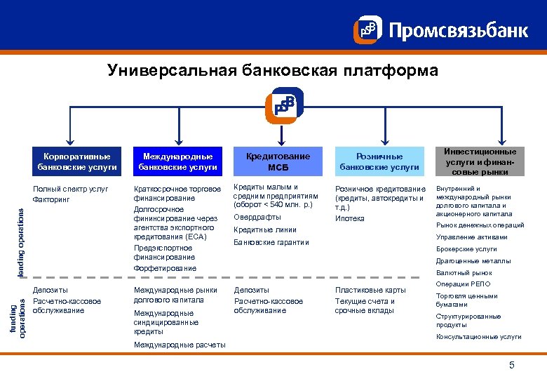 Псб банк программы