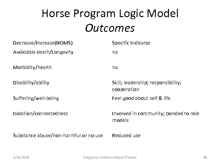 Horse Program Logic Model Outcomes Decrease/Increase(NOMS) Specific Indicator Avoidable death/Longevity na Morbidity/health na Disability/ability