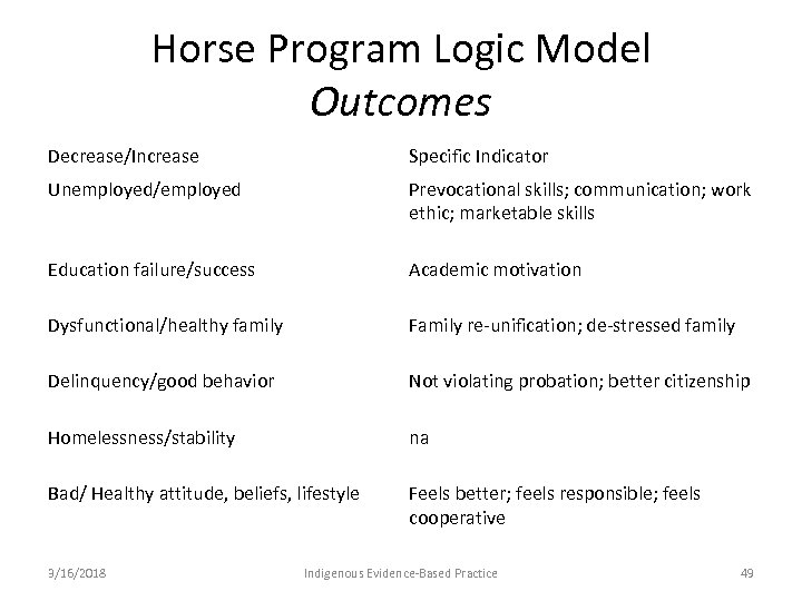 Horse Program Logic Model Outcomes Decrease/Increase Specific Indicator Unemployed/employed Prevocational skills; communication; work ethic;