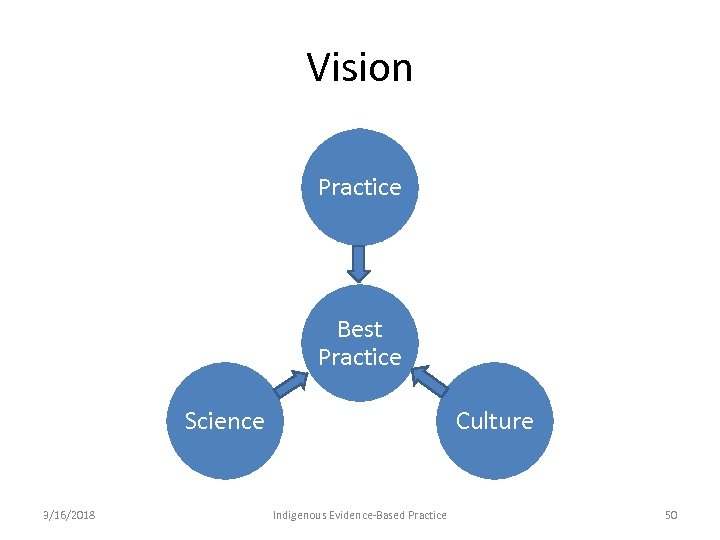 Vision Practice Best Practice Science 3/16/2018 Culture Indigenous Evidence-Based Practice 50 