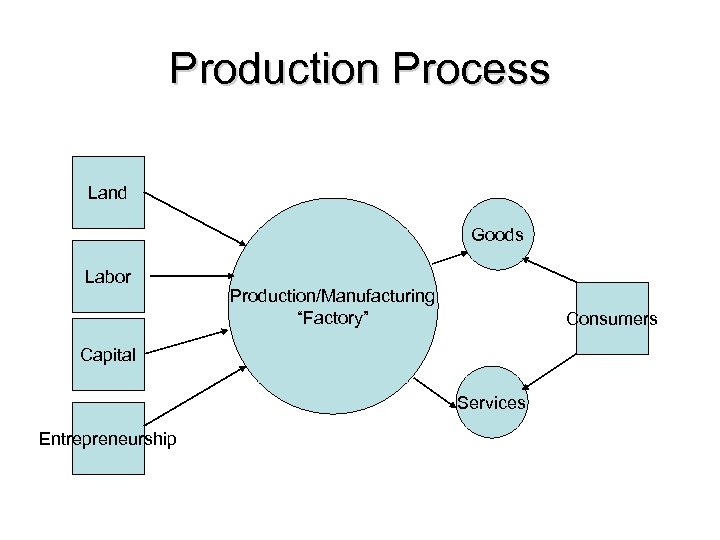 Production Process Land Goods Labor Production/Manufacturing “Factory” Consumers Capital Services Entrepreneurship 